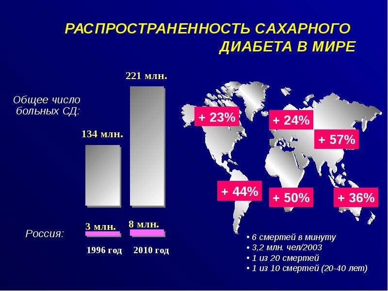 Сахарный диабет в 20 лет. Статистика больных сахарным диабетом 2 типа в России. Статистика заболевания сахарным диабетом в мире. Сахарный диабет 1 типа распространенность в России. Статистика заболеваний сахарным диабетом 1 типа в мире.