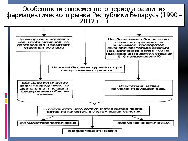 Особенности современного развития