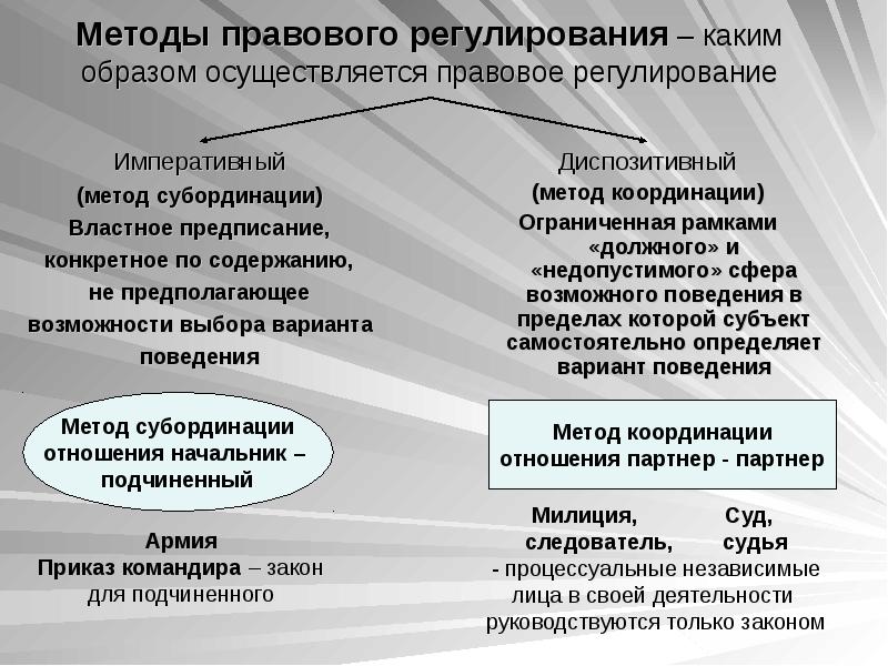 Каким образом осуществляет. Метод субординации правового регулирования. Методыправого регулирования. Меожыправового регулирования. Методы правовогоьрегулированичя.