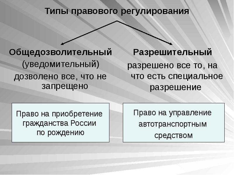 Предел регулирования в праве. Типы правового регулирования. Типы правового регулирования примеры. Общедозволительный и разрешительный типы правового регулирования. Виды правовогорегулирование.