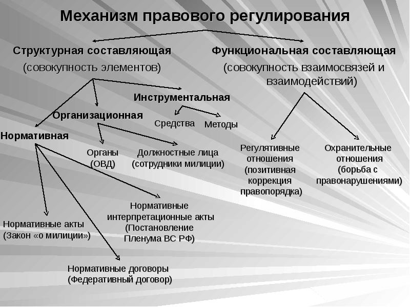 Механизм правового регулирования экономики