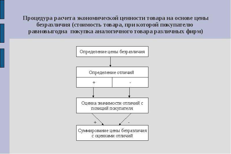 Методы и этапы экономики. Экономические ценности. Процедура расчета. Экономическая ценность товара. Метод расчета экономической ценности товара.