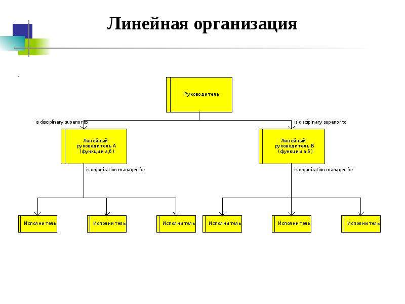 Организационная диаграмма арис