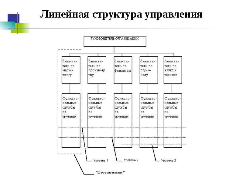 Линейная структура. Линейно-функциональная организационная структура управления отеля. Линейная организационная структура гостиницы. Линейная организационно-управленческая структура. Структура линейной схемы управления включает.