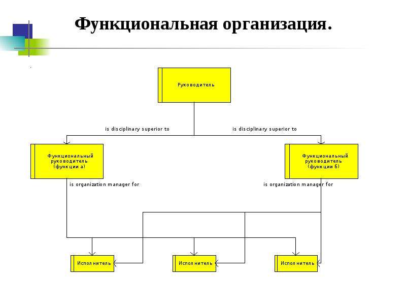 Организационная диаграмма арис