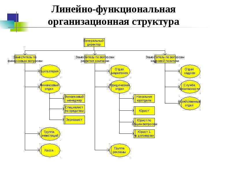 Диаграмма организационной структуры