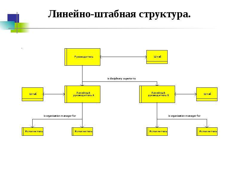 Диаграмма организационной структуры