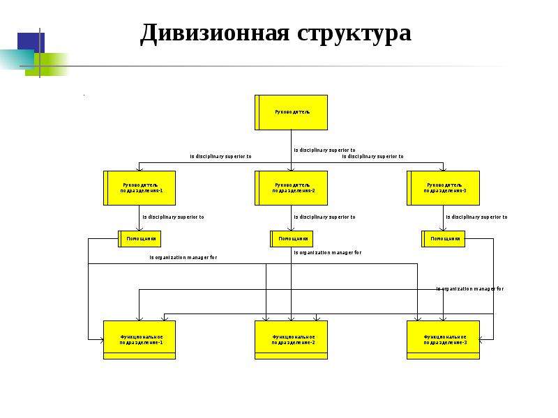 Построение организационной диаграммы