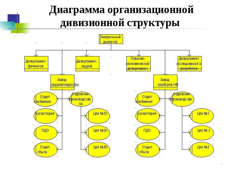 Диаграмма структуры организации