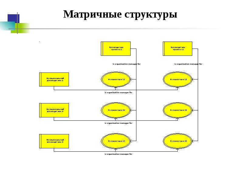 Диаграмма организационной структуры