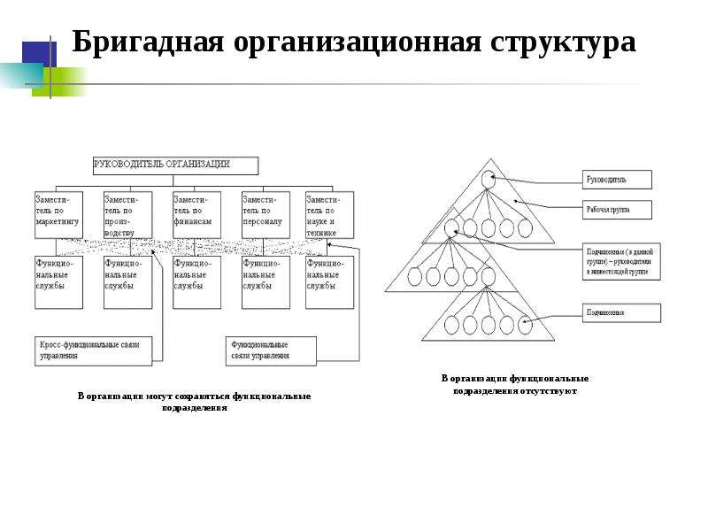 Схема бригадной структуры управления