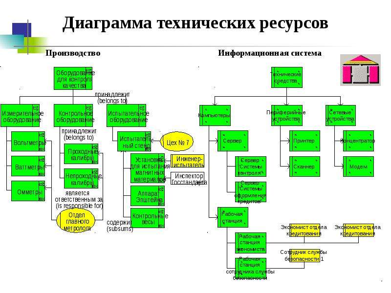 Организационная диаграмма проекта