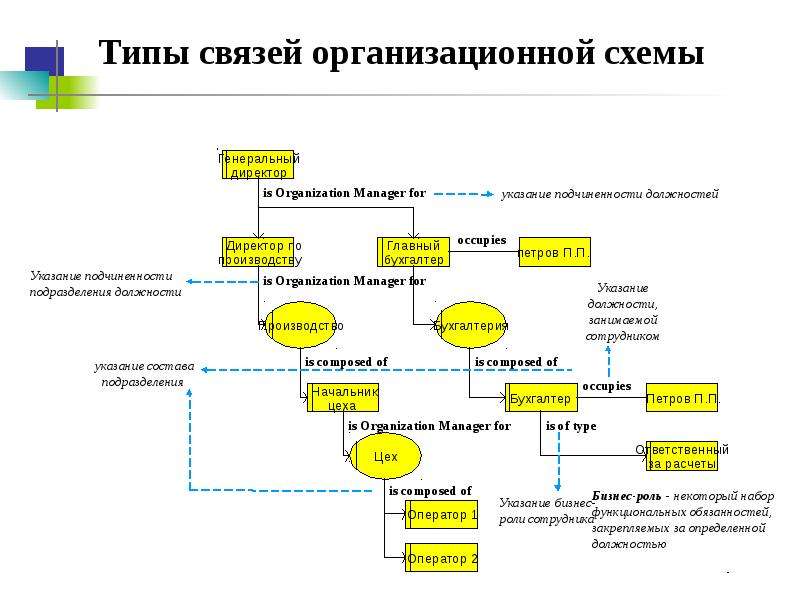 Организационная диаграмма арис