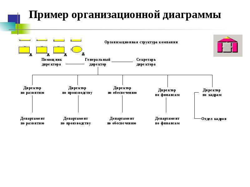 Как сделать организационную диаграмму