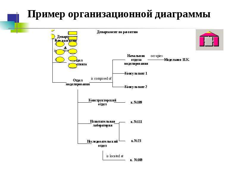 Организационная диаграмма это