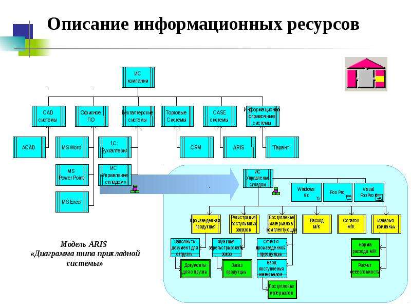 Информационная модель школы. Aris организационная структура. Диаграмма организационной структуры Aris. Структура модели Aris. Диаграмма типа прикладной системы Aris.