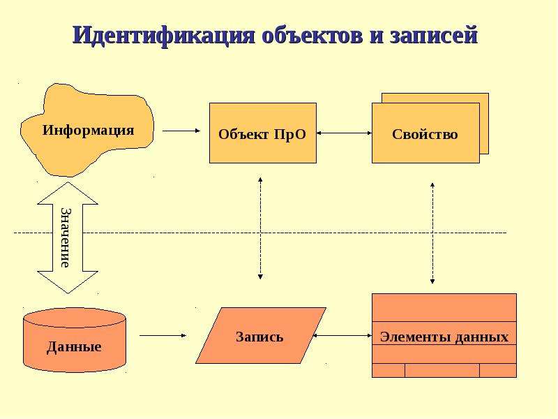 Объект информации. Объекты идентификации. Объекты идентификации схема. Идентификация базы данных. Идентификация объектов БД.