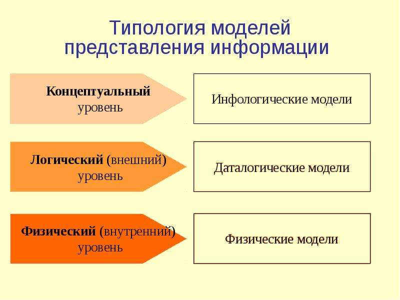 Внешнего внутреннего уровня. Типология моделей представления информации. Типология моделей. Логический и физический уровни представления данных. Модели подачи информации.