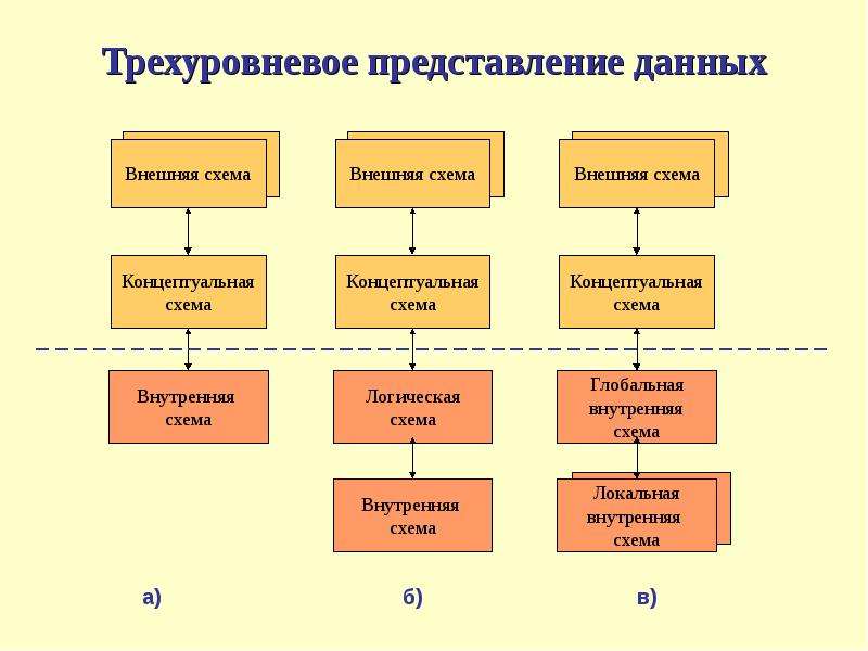 Модель представления данных это. Трехуровневое представление предметной области. Трехуровневое представление данных в БД. Схематическое представление базы данных. Трехуровневая модель БД.