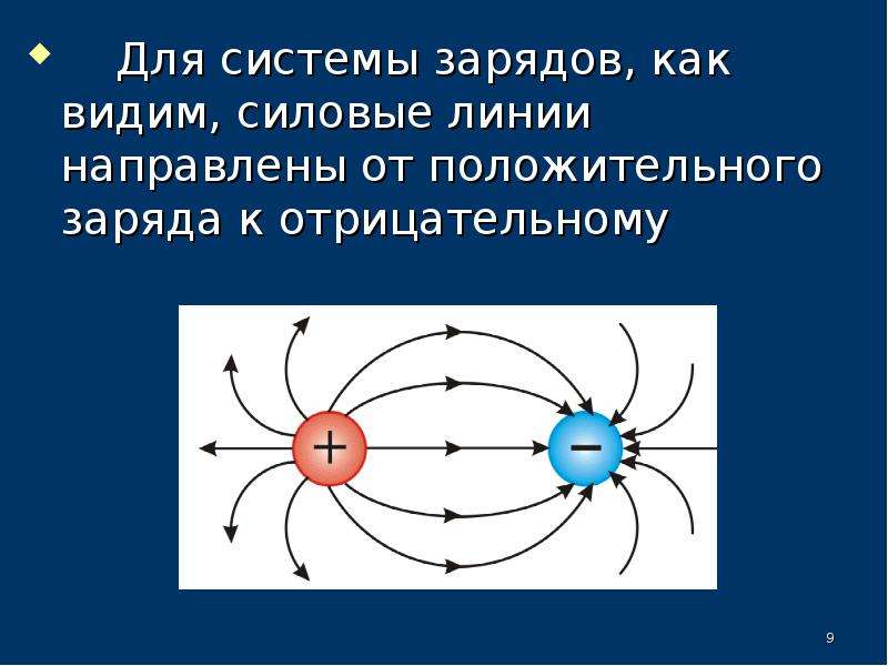 Система зарядов. Число силовых линий заряда q. Как увидеть силовые линии. Устойчивость системы зарядов. Карты силовых линий для системы 4 зарядов.