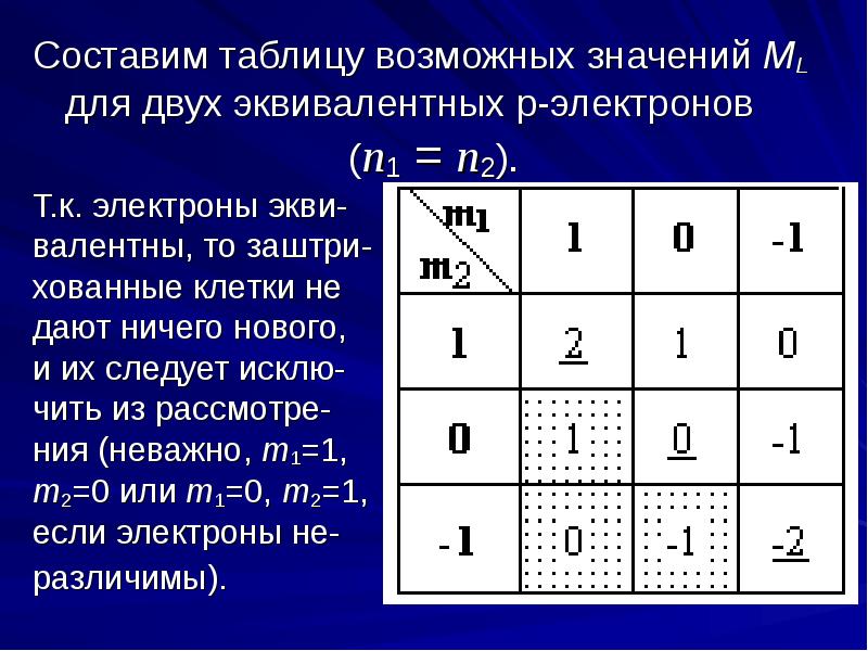 Таблица возможных. Эквивалентные электроны. Таблица возможных значений. Два эквивалента электронов. Термы эквивалентных электронов.