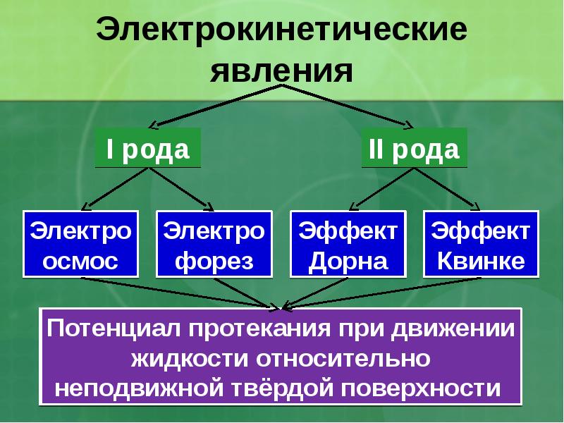 Из перечисленных явлений. Электрокинетические явления их классификация. К электрокинетическим явлениям относят. Электрокинетические явления примеры. Электрокинетические явления 1 рода.