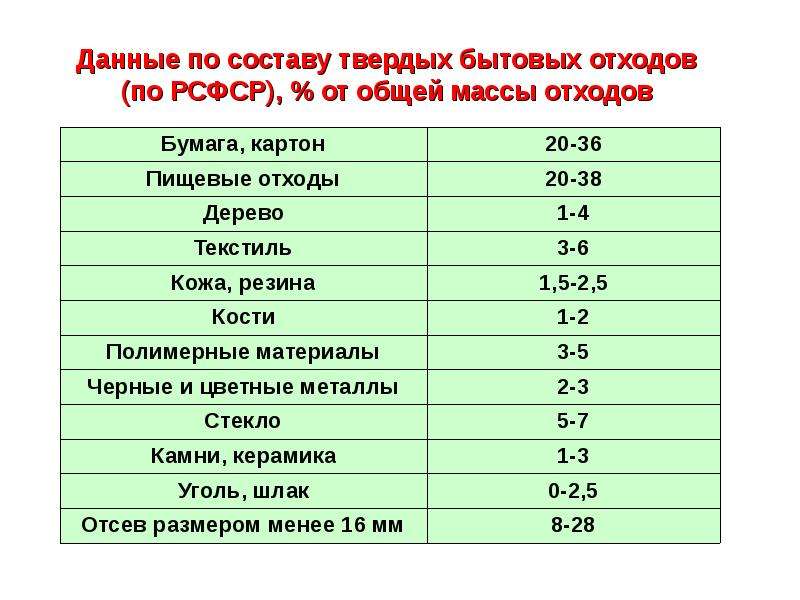 Плотность пищевых отходов кухонь