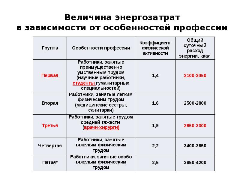 Энергетические потребности