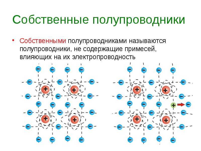 Собственная проводимость. Собственный полупроводник. Собственная проводимость полупроводников. Электропроводность полупроводников. Собственная проводимость ПП.