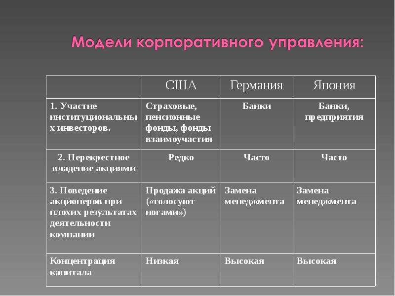 Характеристика моделей. Сравнительная характеристика моделей корпоративного управления. Традиционные модели корпоративного управления. Сравнительный анализ моделей корпоративного управления. Сравнительный анализ моделей корпоративного управления таблица.