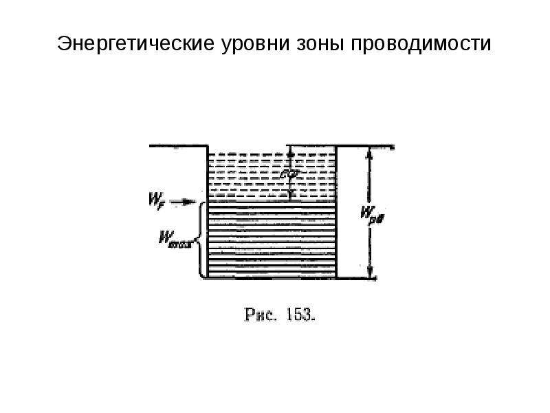 Уровни зон