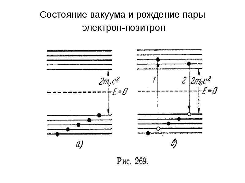 Рождение пар. Рождение пары электрон Позитрон. Рождение пар частиц. Рождение пары физика. Позитрон электронная пара вакуум.