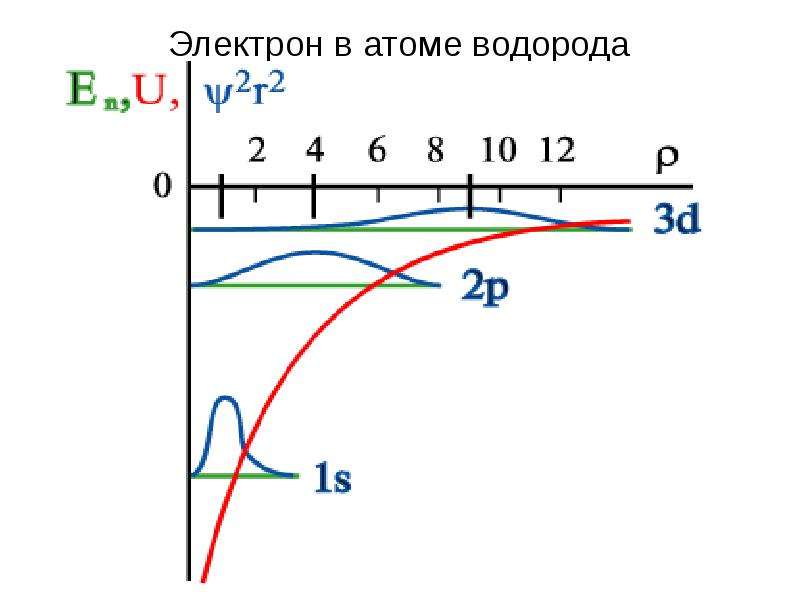 Электроны водорода