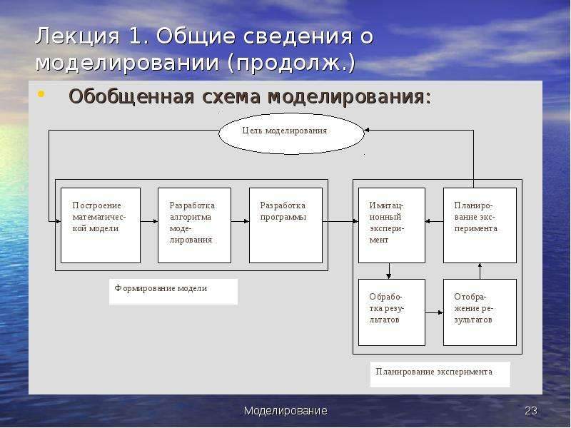 Общая схема моделирования