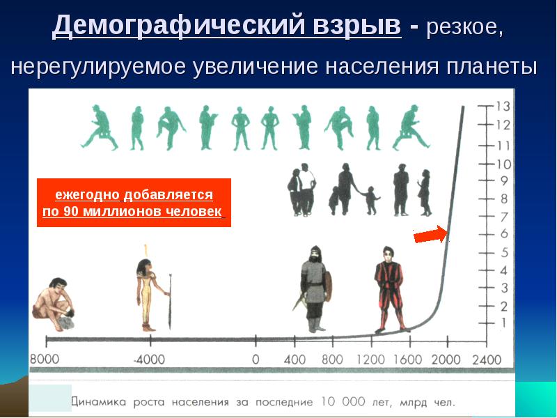 Демографический взрыв презентация