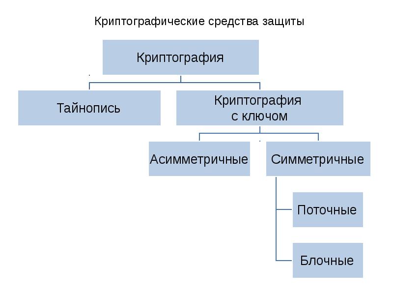 Средства криптографической защиты. Криптографические средства защиты. Криптографическая защита денег. Иерархия криптографических ключей. Симметричные и ассиметричные угрозы безопасности.