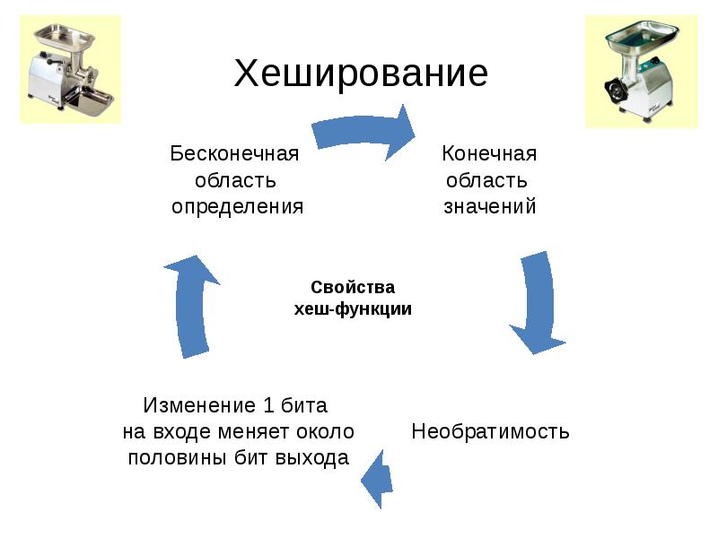 Конечная область. Информационная безопасность Введение. Хеширование и пароли презентация Введение. Хэширования в рамках информационной безопасности.