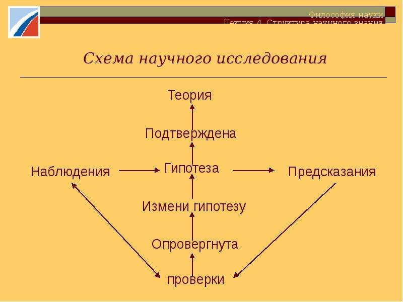 Весь ход научного исследования можно представить в виде следующей логической схемы