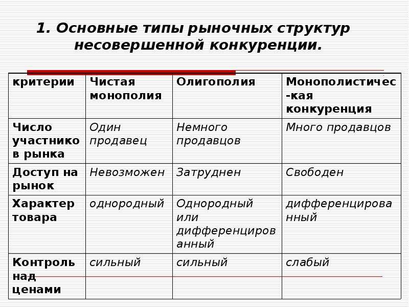 Критерии рыночных структур. Основные типы рыночных структур несовершенной конкуренции. Формы несовершенной конкуренции. Критерии несовершенной конкуренции. Несовершенная конкуренция примеры.