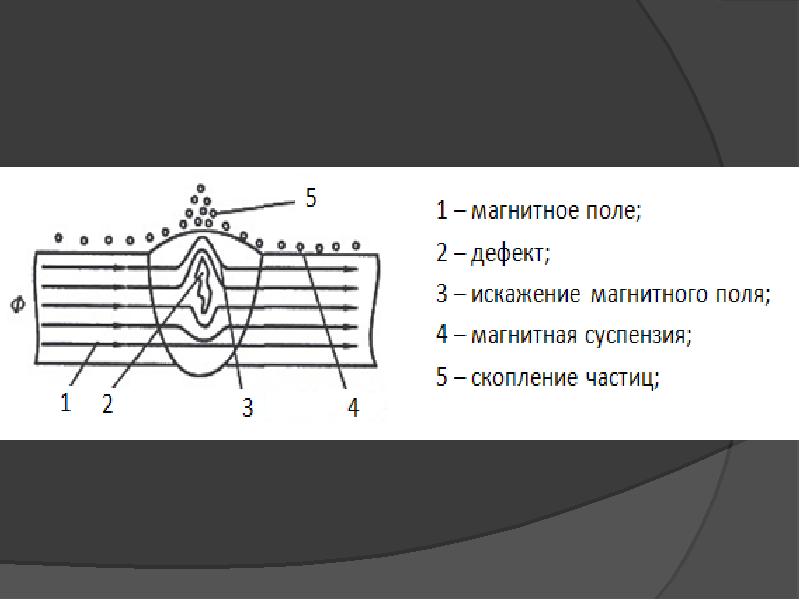 Магнитопорошковый метод контроля презентация