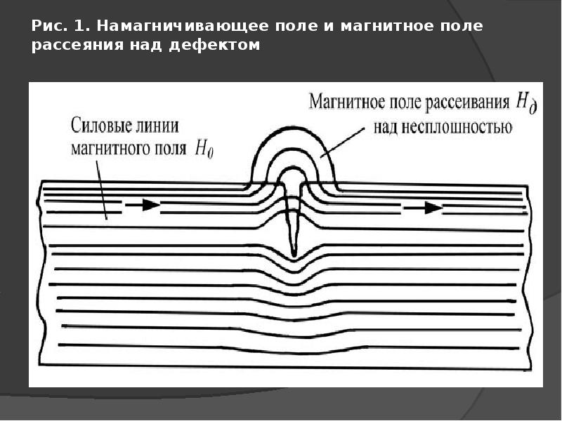 Магнитопорошковый метод контроля презентация