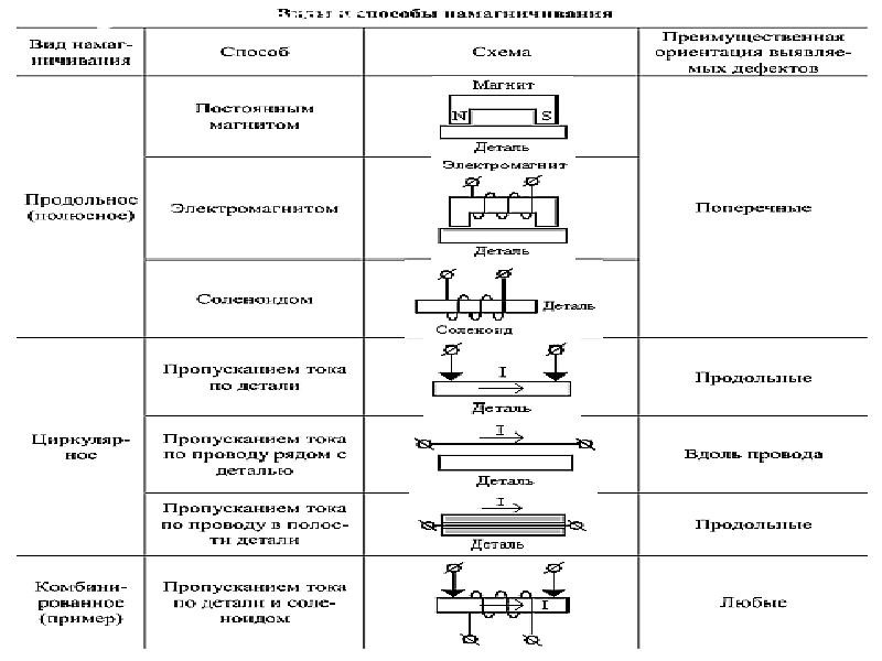 Технологическая карта магнитопорошкового контроля