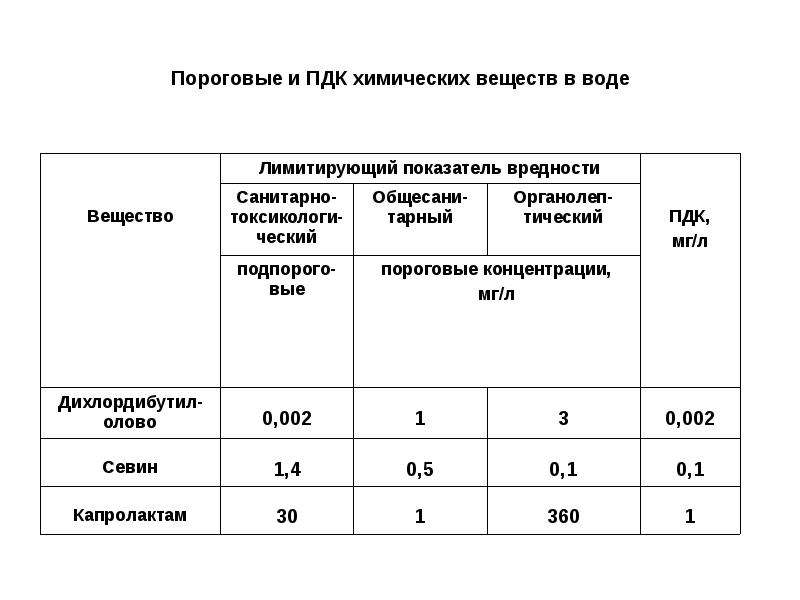 Пдк вода водоемов. Что такое «предельно допустимая концентрация (ПДК) веществ»?. Предельно-допустимые концентрации вредных веществ в воде таблица. Предельно допустимые концентрации (ПДК) веществ в воде.. ПДК сточной воды общий хлор.