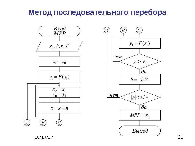 Прямая алгоритма. Блок схема метода перебора. Схема алгоритма полного перебора. Метод последовательного перебора.