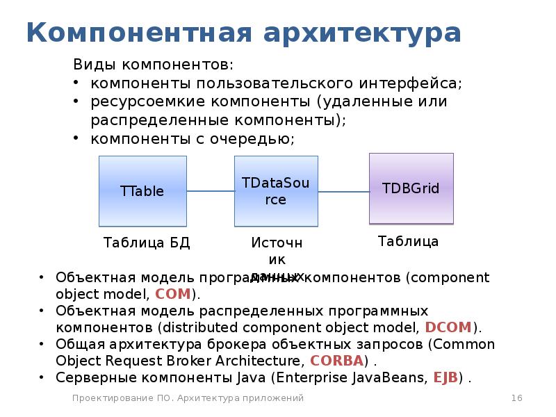 Какие бывают архитектуры приложений