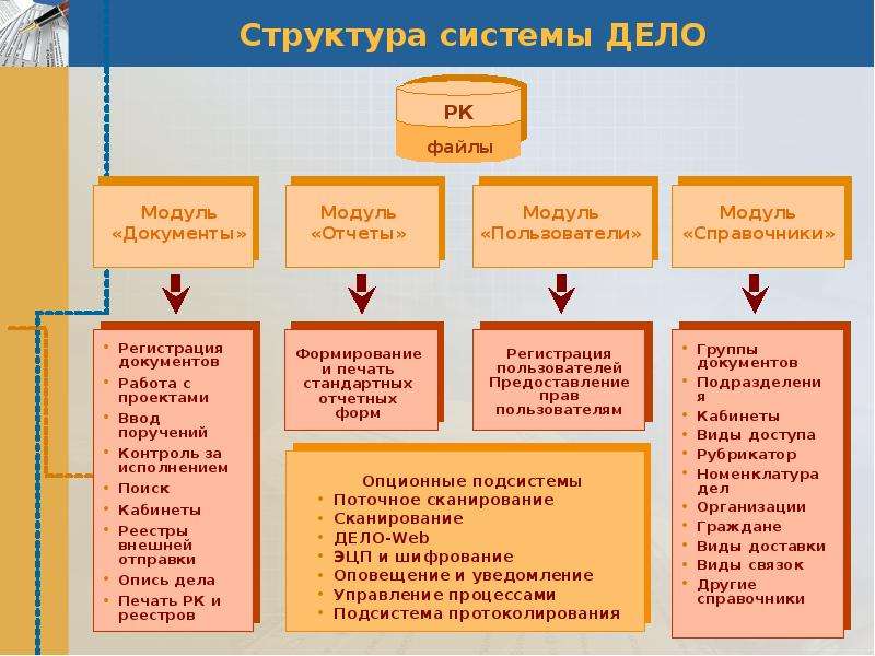 Дело предприятие. Система электронного документооборота дело Интерфейс. СЭД дело структура. Программа СЭД дело. Дело автоматизация документооборота.