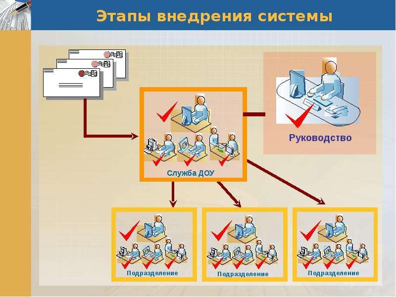 Система доу. Этапы внедрения автоматизированной системы. Служба документационного обеспечения управления. Служба ДОУ документооборот. Системы ДОУ.