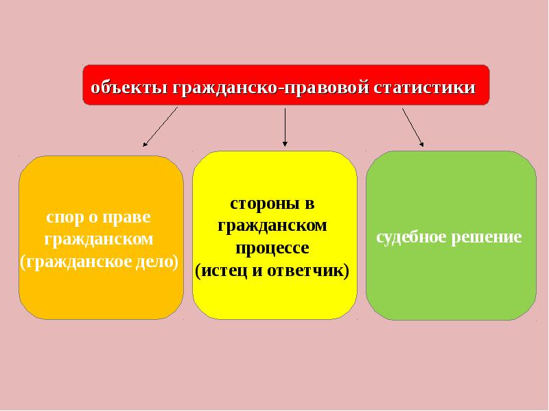 Юридическая статистика. Гражданско правовая статистика. Понятие гражданско-правовой статистики.. Объекты уголовно-правовой статистики. Гражданско правовая статистика изучает.