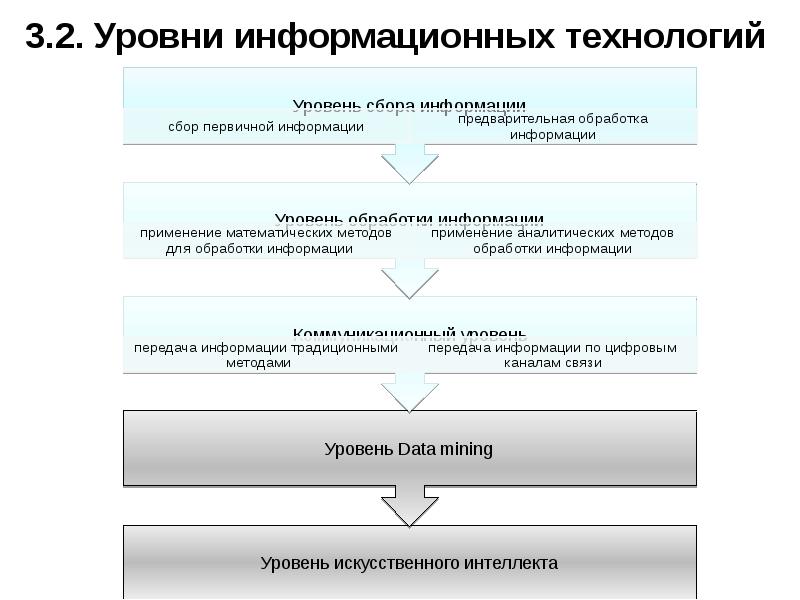 Уровни информационных технологий