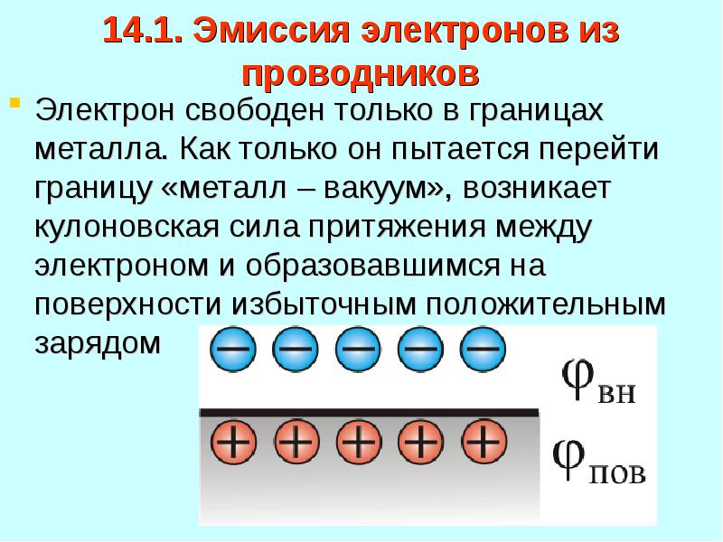 Работа электрона. Эмиссия электронов из проводников.. Виды электронной эмиссии. Основные виды эмиссии электронов. Виды электронной эмиссии кратко.